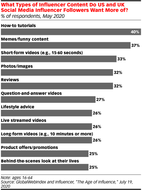 content influencers percentage