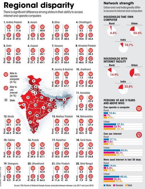 Digital India