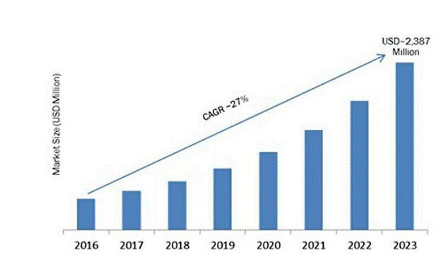 geofencing global market graph