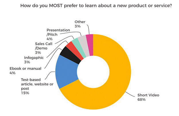 online shopping percentage