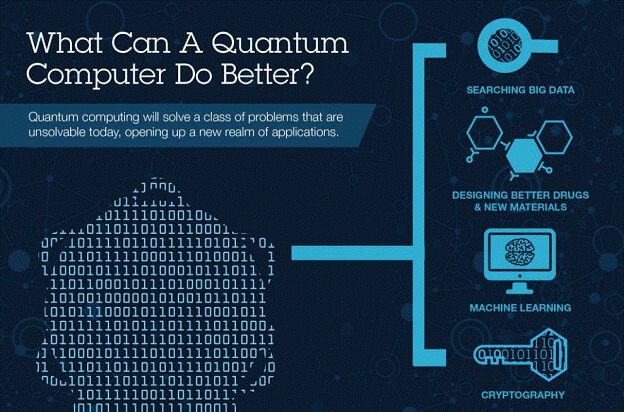 Quantum Computing