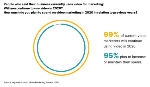 Video marketing statistics